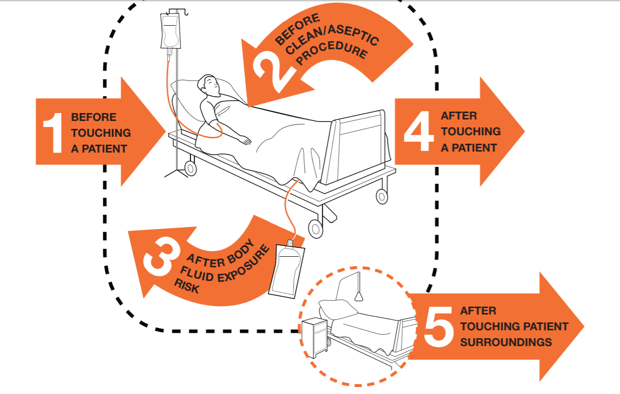 4 Moments Of Hand Hygiene Poster